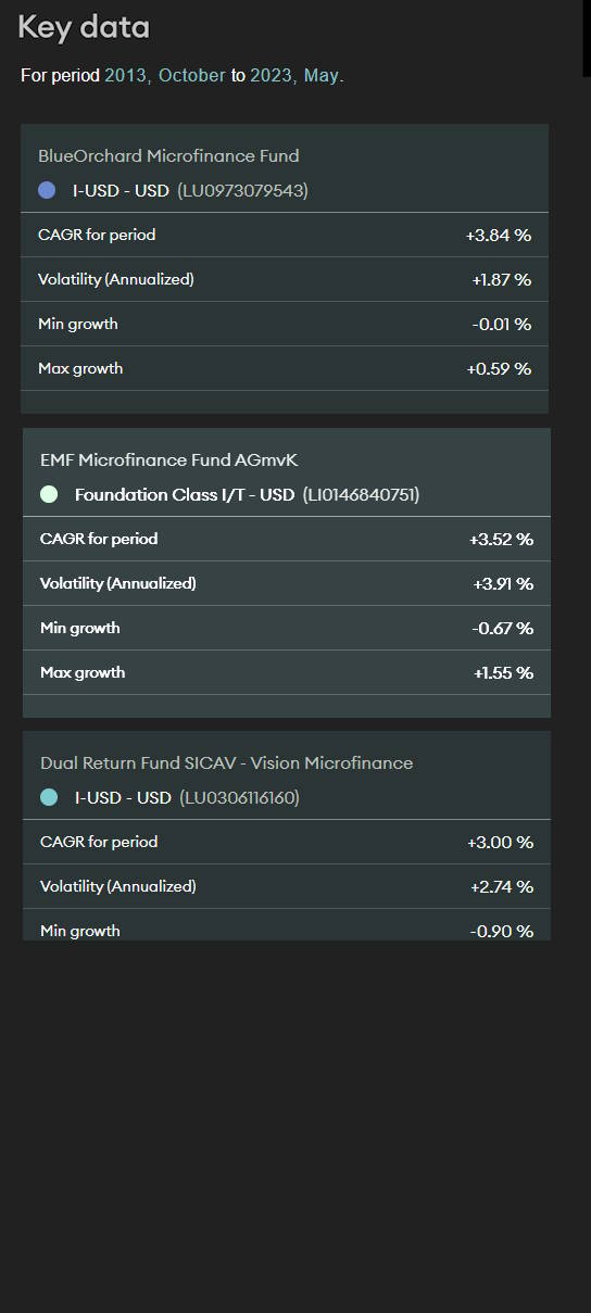Fund performance key datas