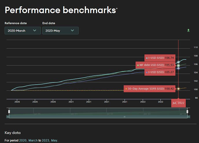 Fund performance chart
