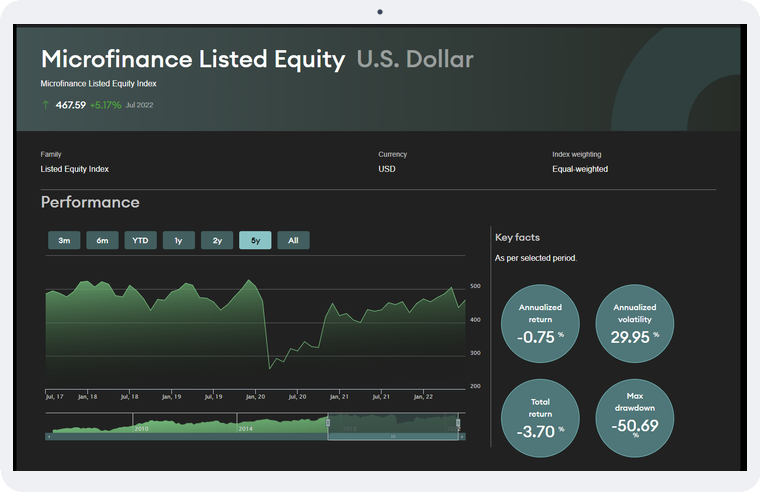 Microfinance Listed Equity Index U.S Dollar