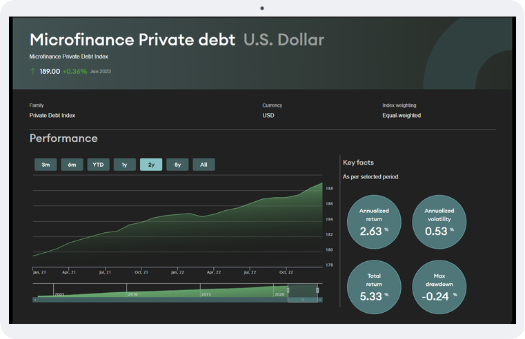 Microfinance Private debt index U.S Dollar